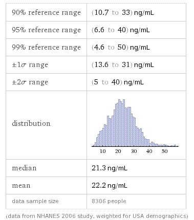 from http://www.wolframalpha.com/input/?i=serum+vitamin+d
