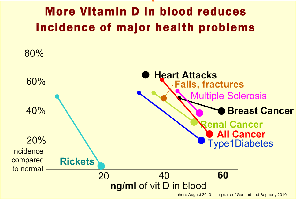 Disease Incidence chart Lahore