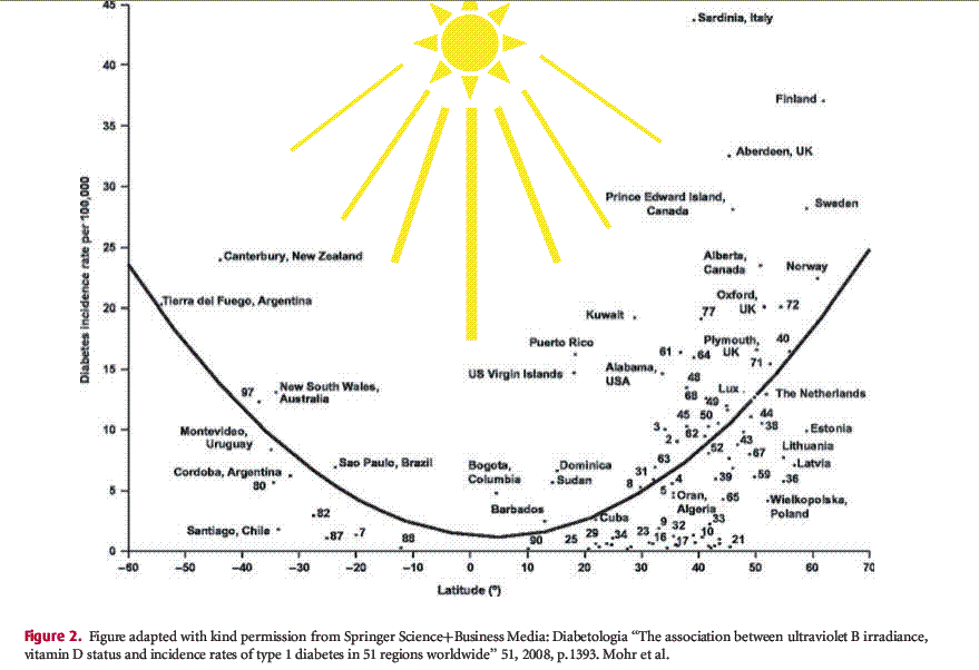 Diabetes vs latitude from review Sept 2010