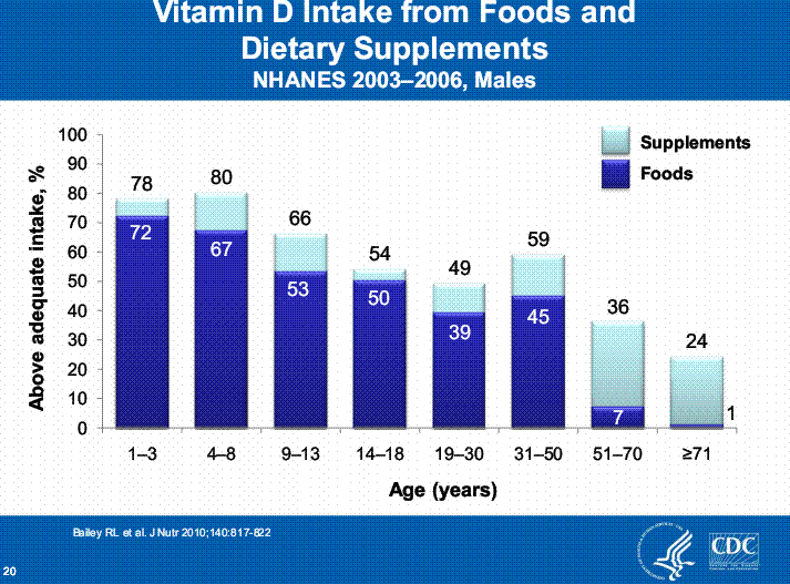 Males with more than RDA - CDC Aug 2010