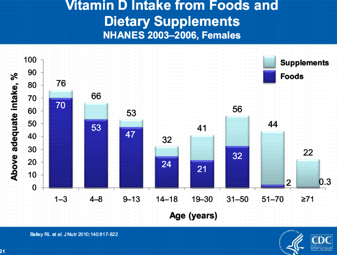 from file gallery: More about vitamin D, also in Wiki