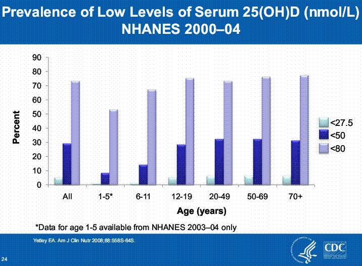 Deficiency definitions have strong impact - CDC Aug 2010 - GIF