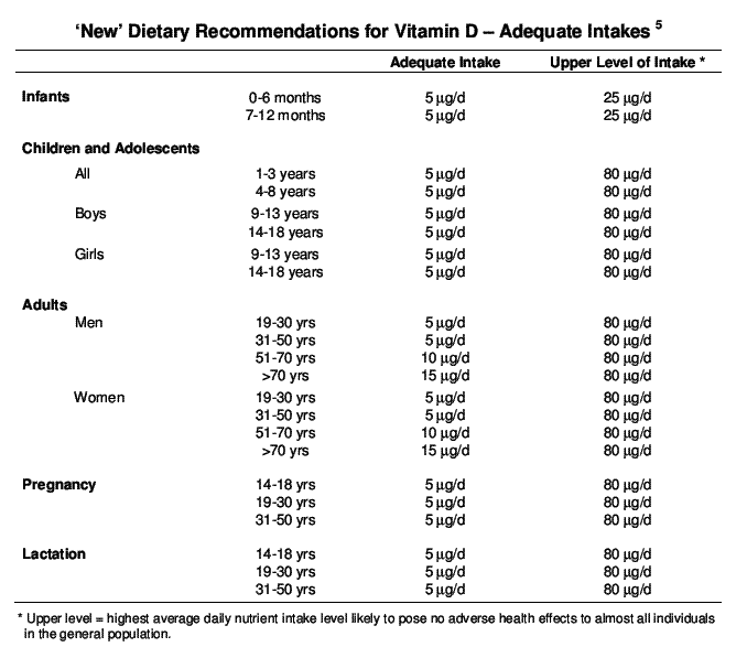 Proposed Vitamin D Australia - table 2007