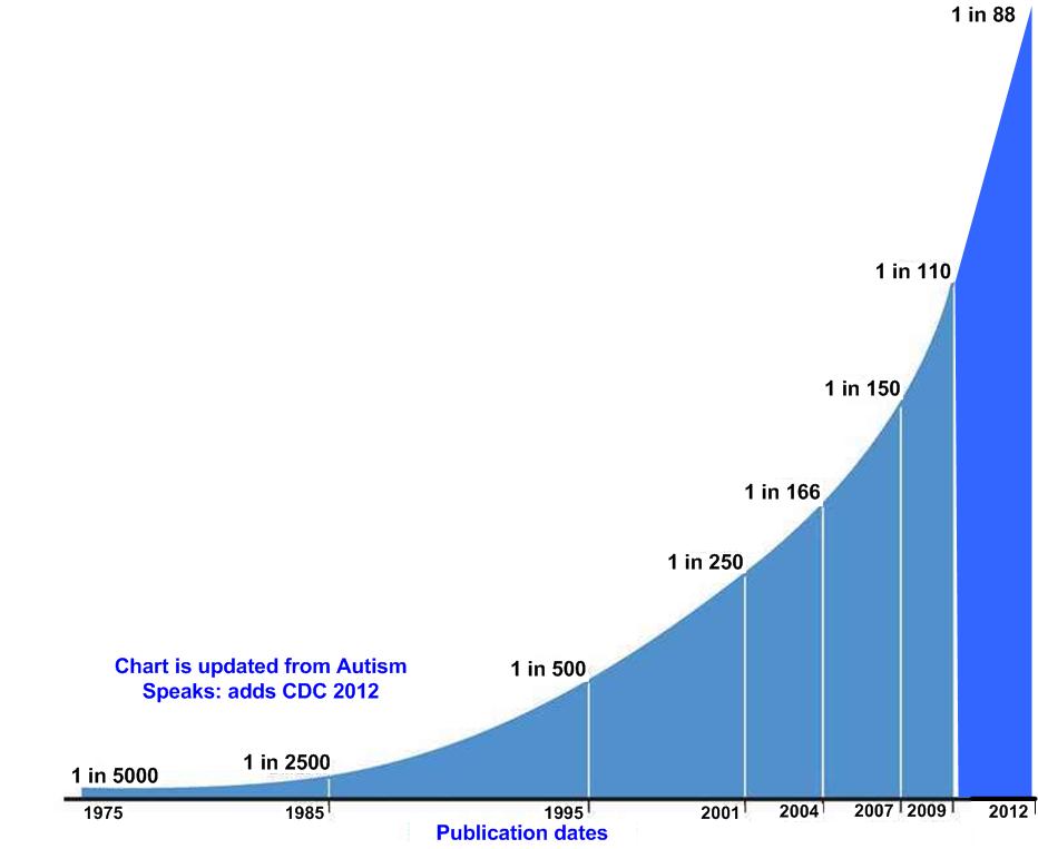 updated from http://autisminnb.blogspot.com/2011/01/autism-speaks-cdc-autism-prevalence.html