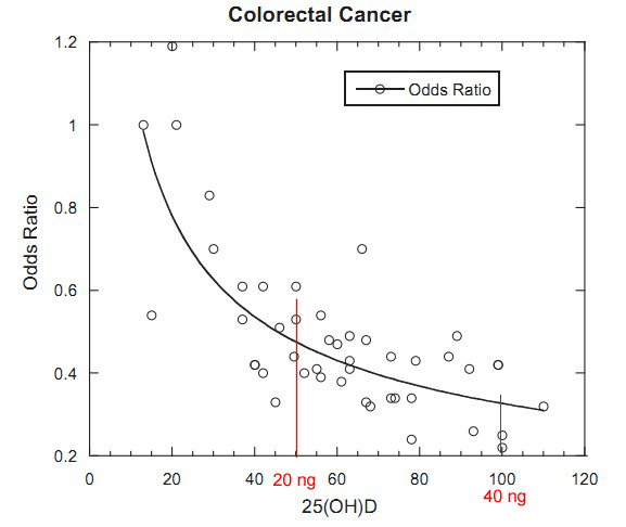 see wikipage http://www.vitamindwiki.com/tiki-index.php?page_id=64
Overview of ColonCancer and vitamin D