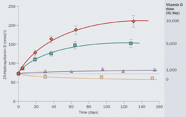 Nutrition: US recommendations fail to correct vitamin D deficiency
http://www.nature.com/nrendo/journal/v5/n10/fig_tab/nrendo.2009.178_F1.html
From Heaney 2003