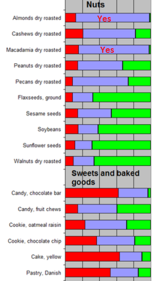 see wikipage http://www.vitamindwiki.com/tiki-index.php?page_id=1903
for other fats