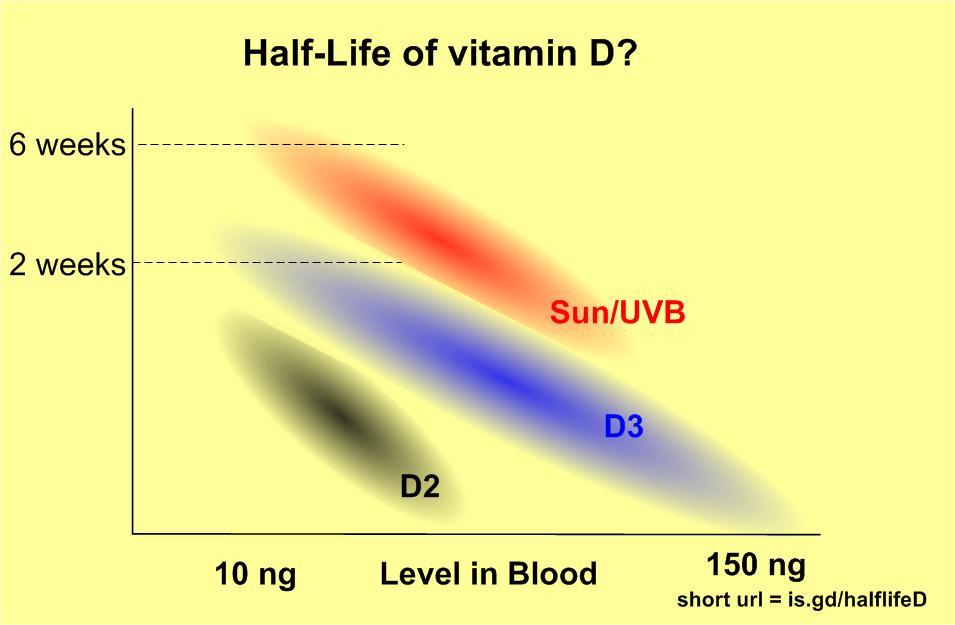 see wikipage http://www.vitamindwiki.com/tiki-index.php?page_id=3133