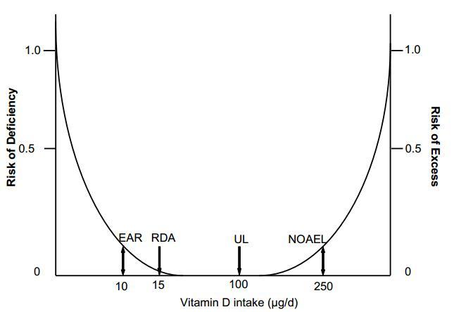 ERA RDA UL NOAEL  http://is.gd/safety_VitD