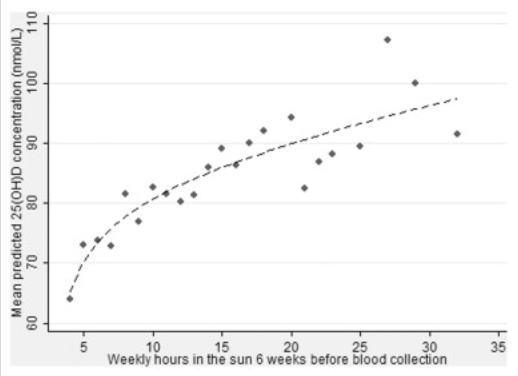 Vitamin D vs hours in the sun @ is.gd/sunhours