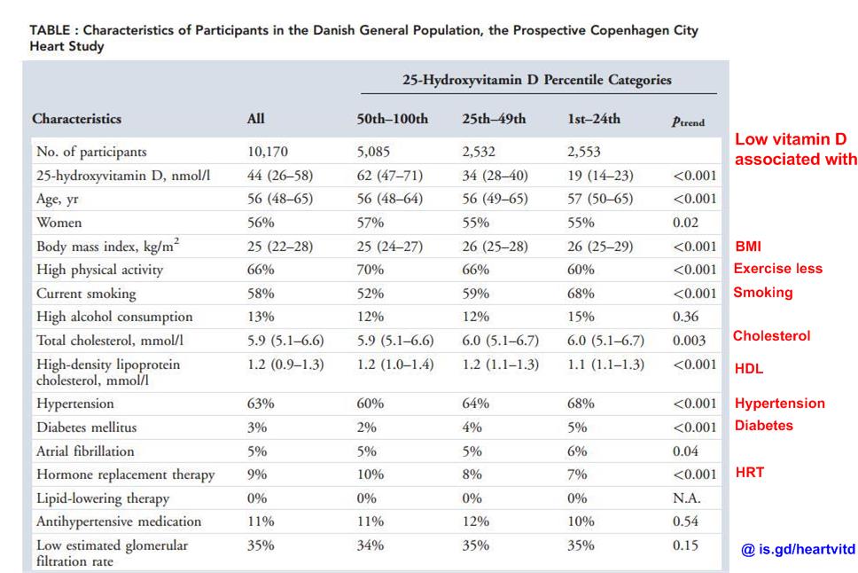 Low vitamin D associations  @ is.gd/heartvitd