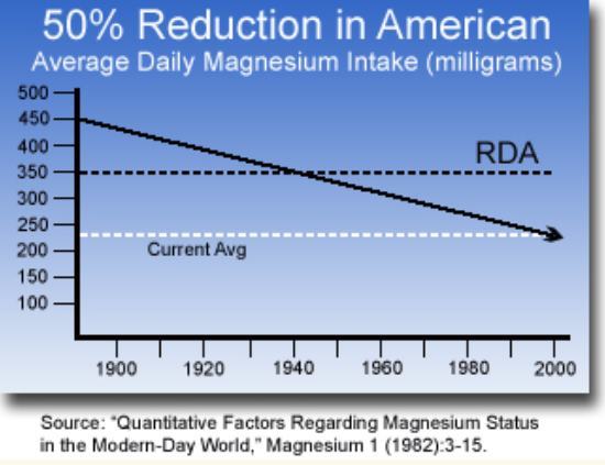 Magnesium decline