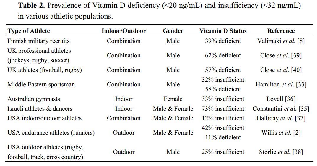 Athlete deficiency - see   is.gd/VitD_Athlete