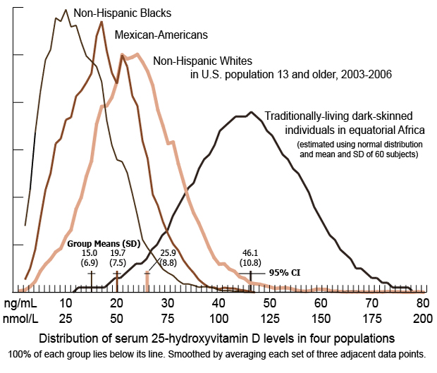 Vitamin D vs Race at is.gd/vitD_race