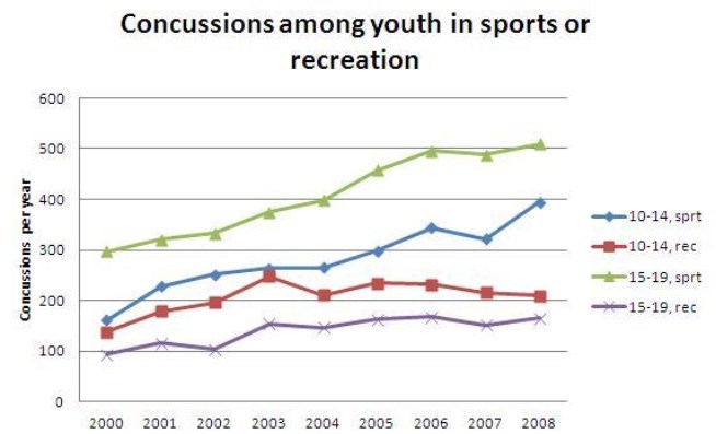 Concussions, youth