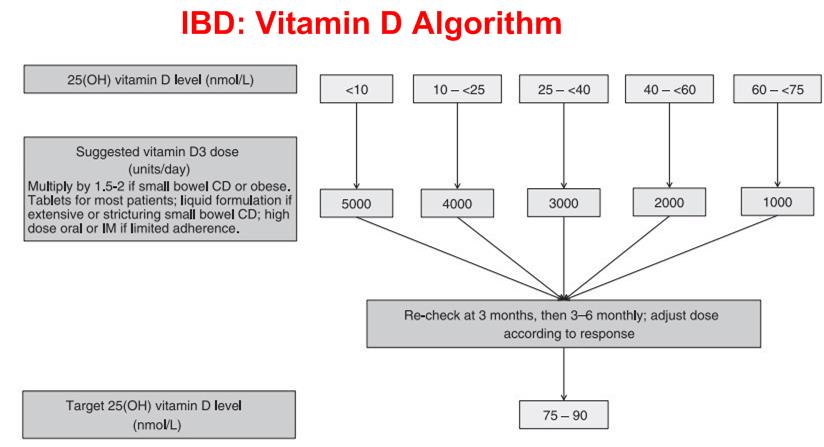 IBD Algorithm @ /is.gd/ibdvitd