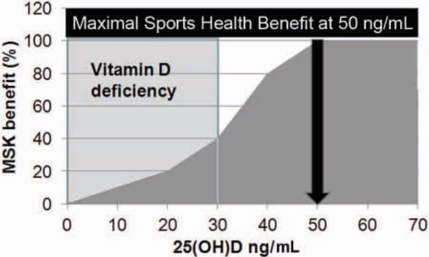 Sports benefit up to 50 ng @ /is.gd/Vitdsports