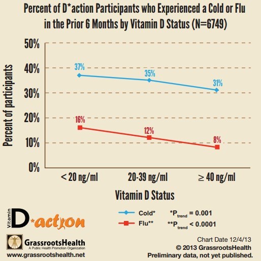Cold and Flu reduction @ is.gd/VitDColdFlu