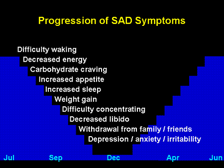 Seasonal Affective Disorder Symptoms