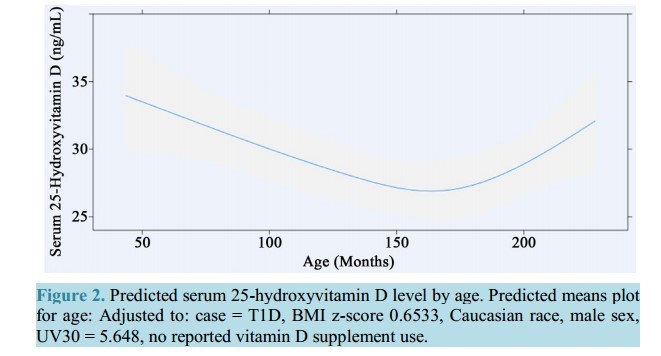 Vitamin D vs age @ is.gd/vitdt1d