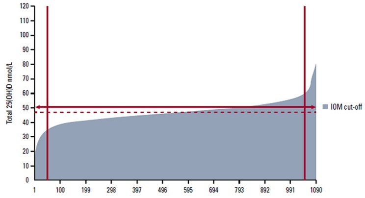 Is the true value 48 nmol -1090 tests @ /is.gd/vitd1090