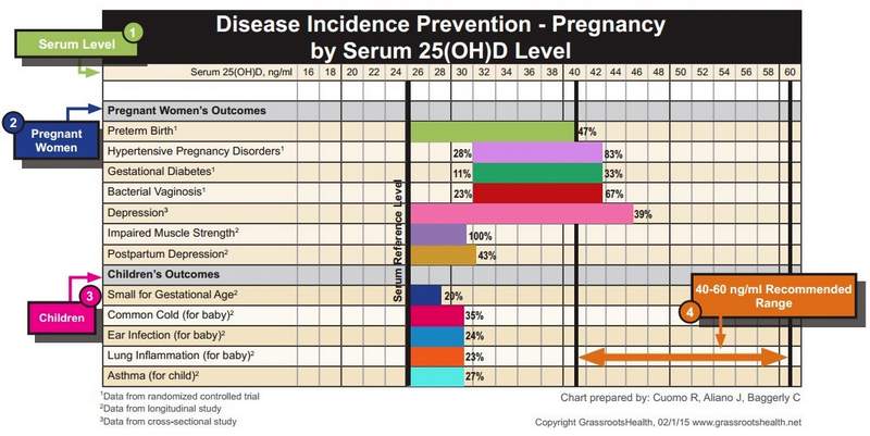 Pregnancy GrassrootsHealth 2/15