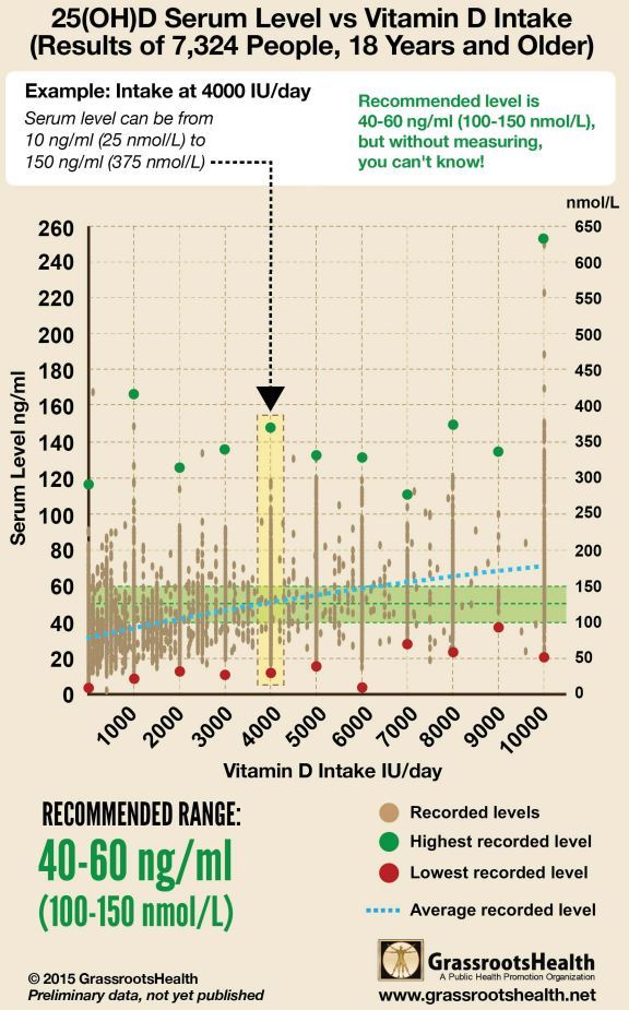 Dose response chart GRH 2015 VDW 7125