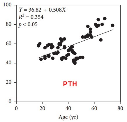 PTH  Age