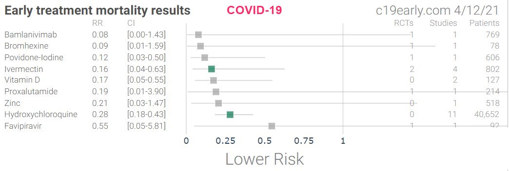 COVID-19 Early Treat Mortality VDW#12489