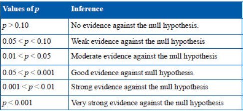 P Values