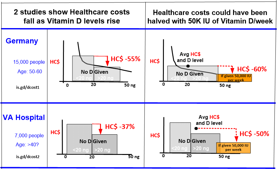 Health Care Costs reduced by Vitamin D