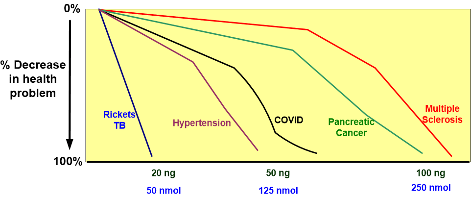 Decrease Health Problem