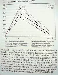 Chart from ency editor Feldman 2005. Shows that those with slow muscle twitch are able to speed up response by taking vitamin D supplements.  PROOF